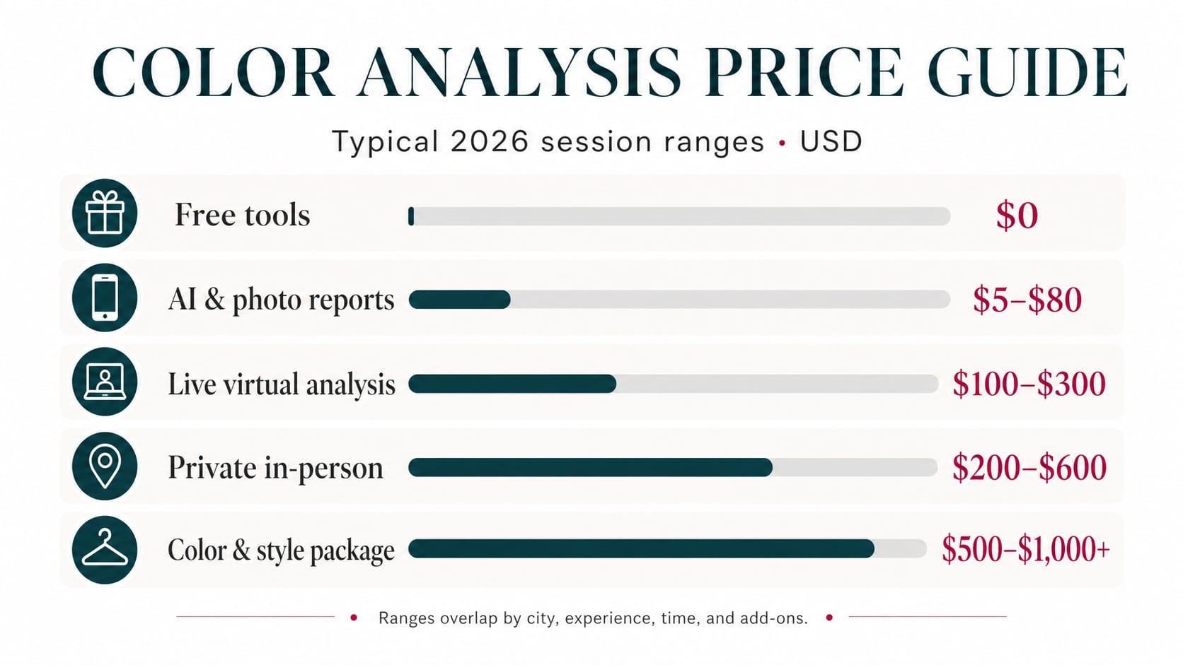 Color analysis session price ranges: free tools at USD $0, AI and photo reports at USD $5 to $80, live virtual analysis at USD $100 to $300, private in-person analysis at USD $200 to $600, and color and style packages at USD $500 to $1,000 or more.