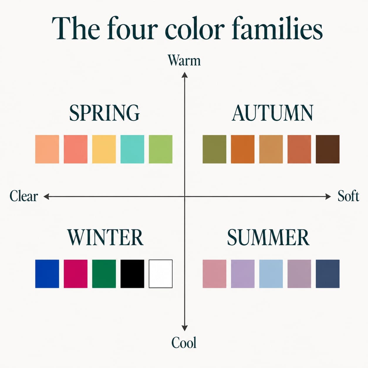 Four-season color analysis map: Spring is warm and clear, Autumn is warm and soft, Winter is cool and clear, and Summer is cool and soft, with representative color swatches for each family